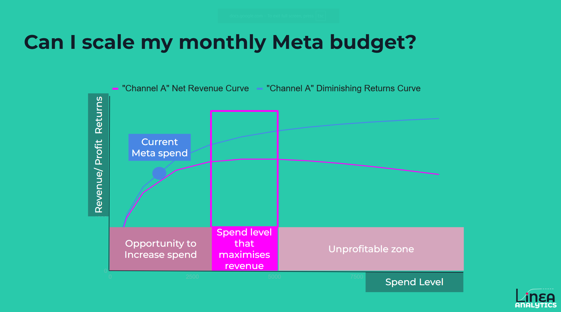 Scale meta spend with confidence by measuring diminishing returns