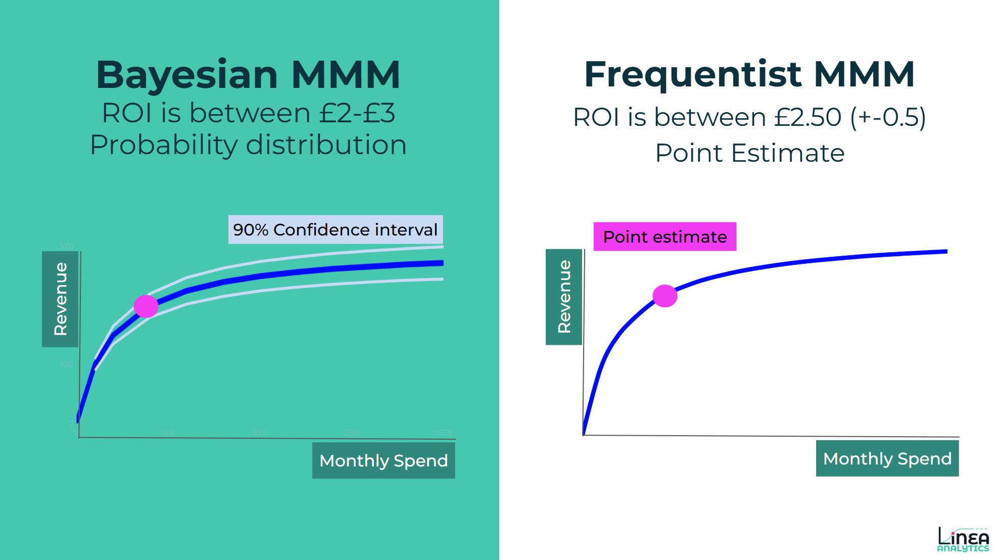 Comparing Bayesian and frequentist approaches. With Bayesian delivering probability distribution and frequentist providing a point estimate.