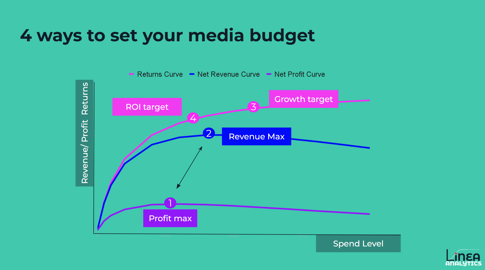 Linea analytics: how to set budgets
