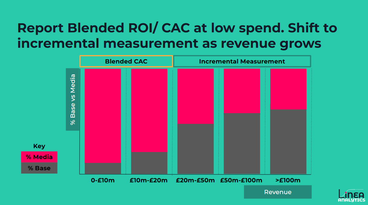 At what revenue should you use Blended CAC and when to use other metrics