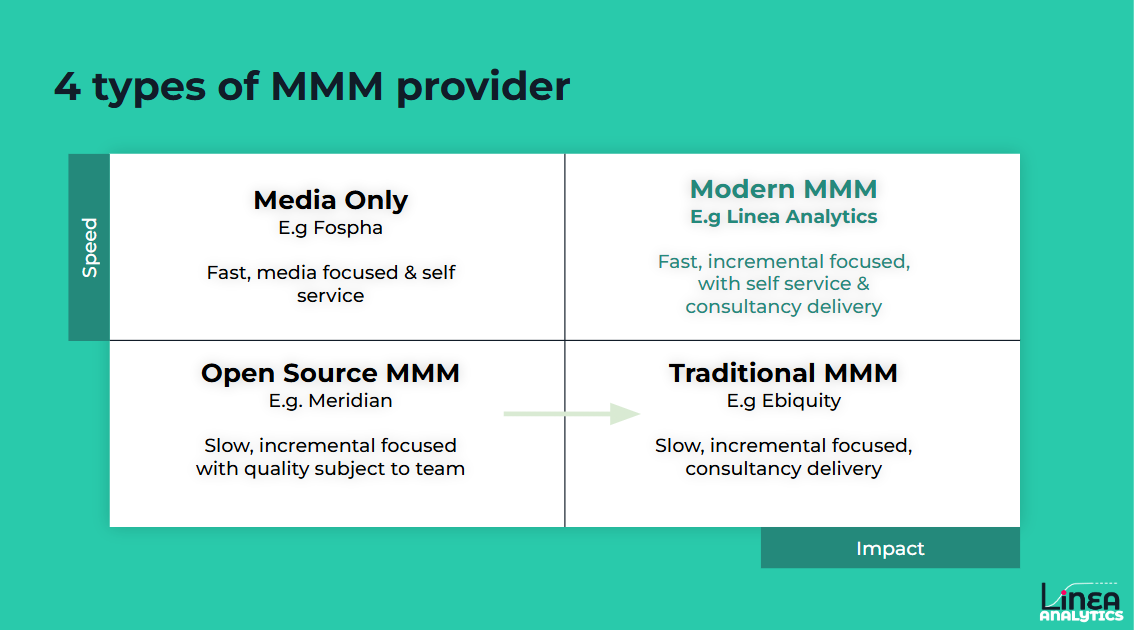Shows a matrix of the 4 types of MMM provider: Comparing Speed vs. Impact for each type