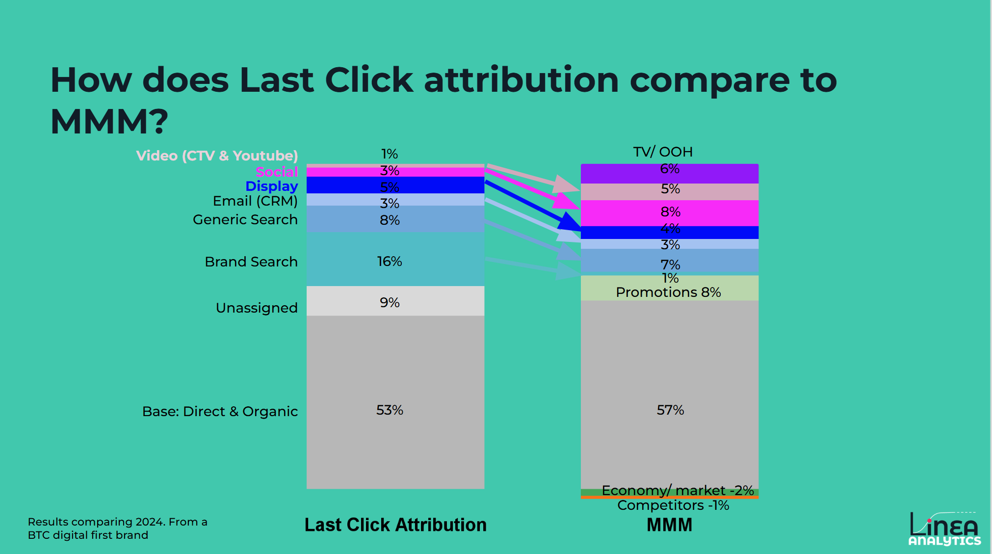 How does Last Click attribution compare to MMM?
