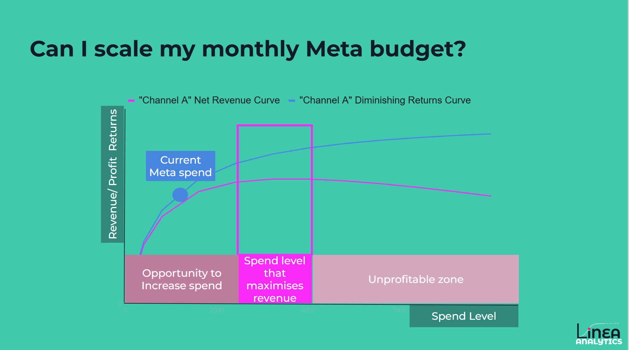 Can I scale my monthly Meta budget?