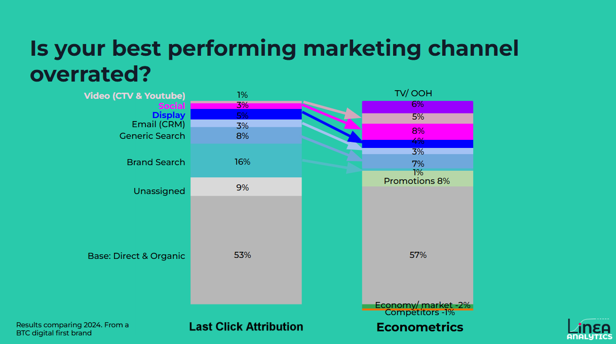 Case study showing drivers of sales from last click measurement and econometrics