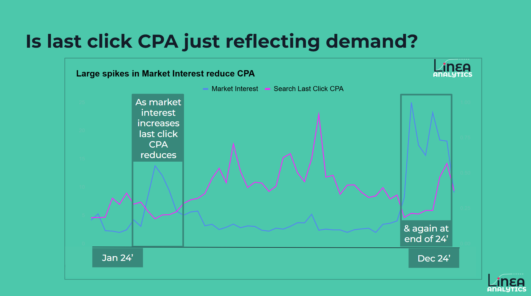 Comparison chart showing the relationship between Last Click CPA and market demand. It demonstrates that a lower CPA often reflects seasonal peaks like Black Friday rather than the true incremental impact of marketing