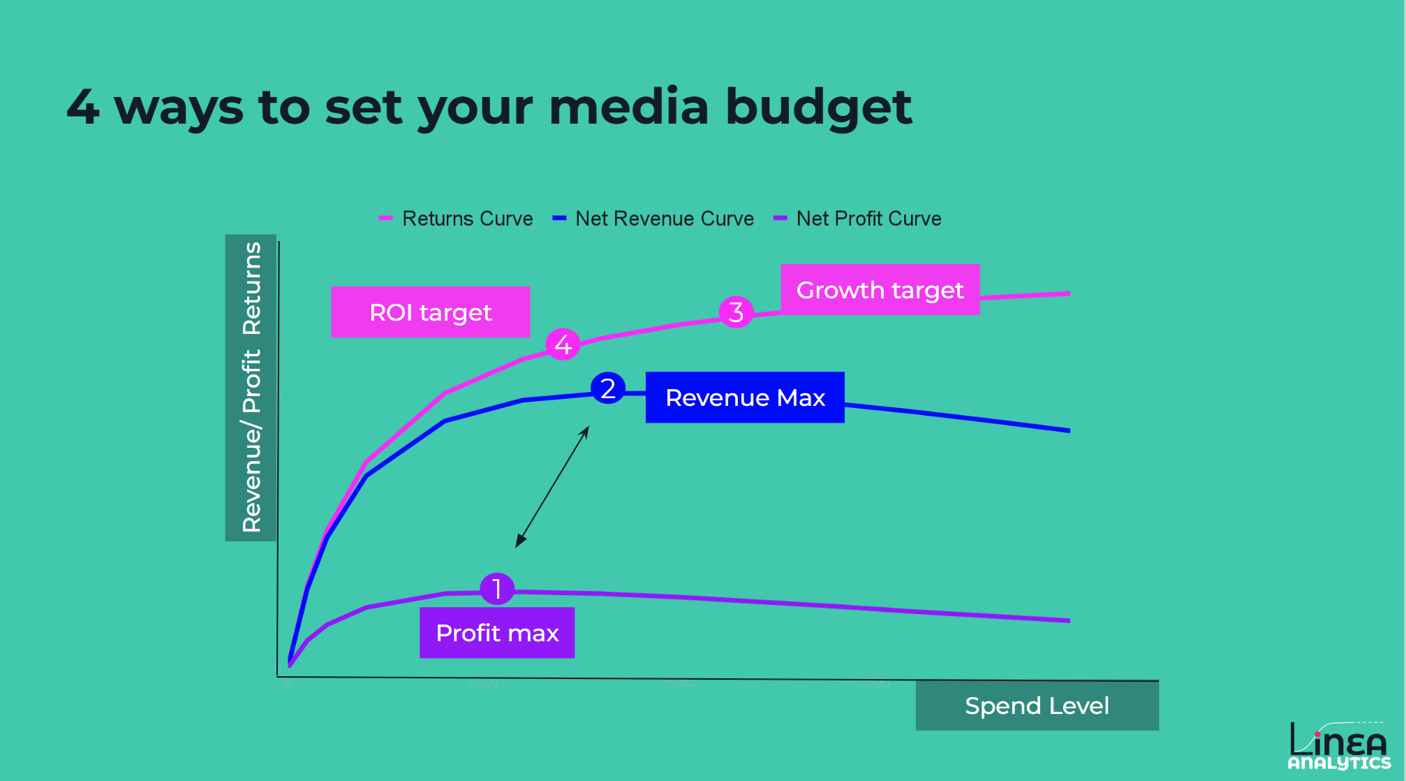 A comparison chart showing four ways to set a media budget, highlighting why Econometrics in Marketing is the superior choice. It contrasts 'Last Year, profit maximisation, and new customer growth target. Showing how Marketing Mix Modelling enables better decisions.