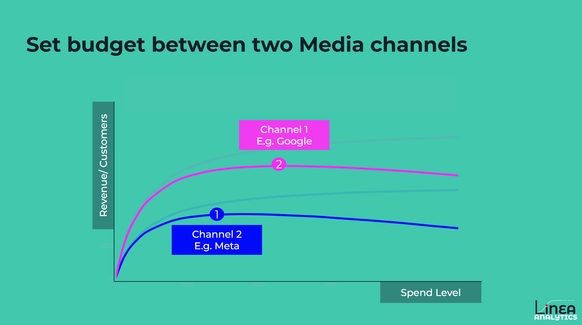 A channel allocation chart demonstrating econometrics in action. The visual shows a budget reallocation strategy that shifts spend from low-performing channels to high-incrementality channels, resulting in a +30% increase in total marketing impact while maintaining the same overall budget