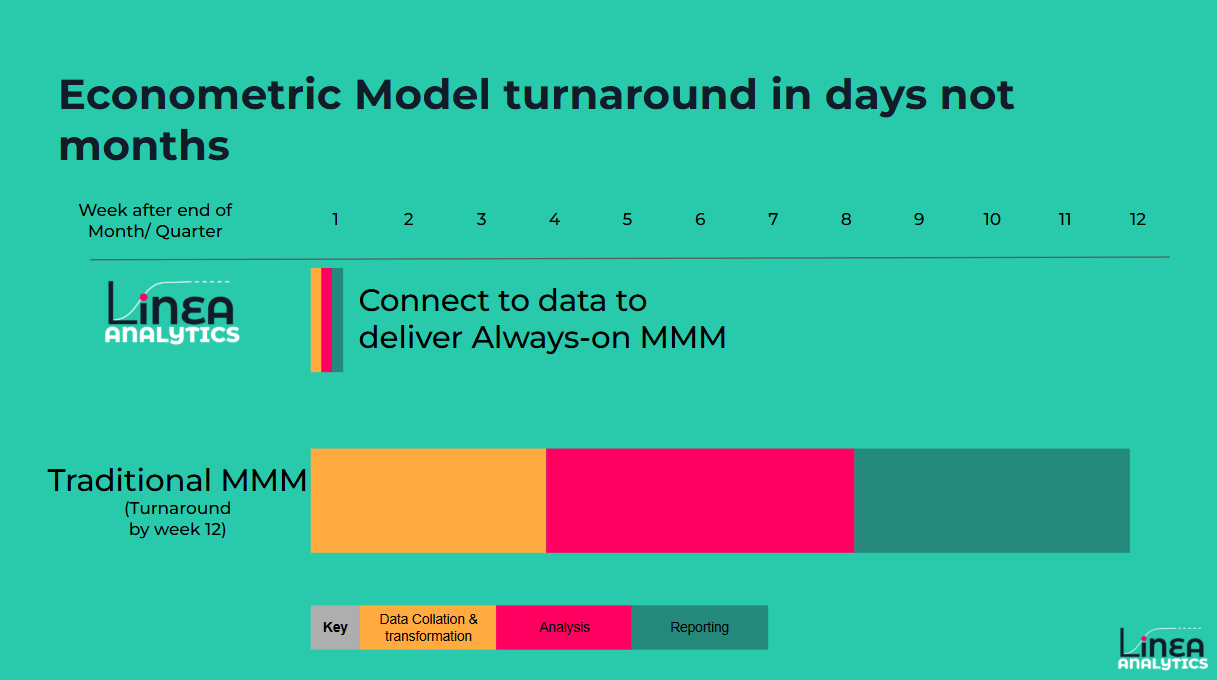 How Linea deliver econometric model turnaround in days not months