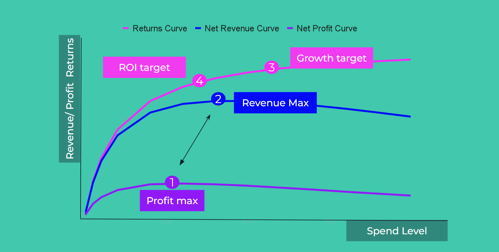 Chart shows the 4 approaches to setting media budget