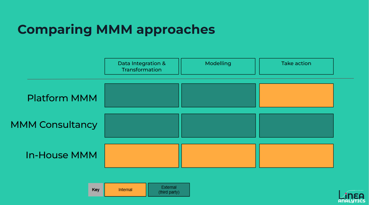 Image shows who owns each phase of an MMM project for: MMM Tools, MMM consultancy and In-house MMM